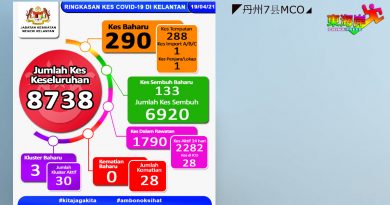 ◤丹州7县MCO◢丹州又290人确诊 增3个涉及教育机构感染群