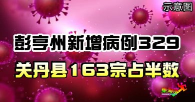 彭亨州新增329宗确诊病例      关丹县占半数达163宗。