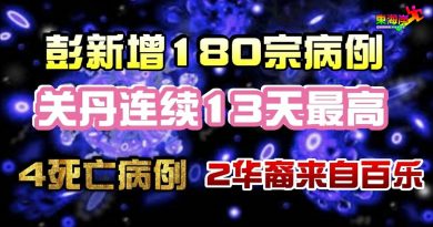 彭新增180宗病例     关丹连续13天最高  4死亡病例   包括百乐 2 华裔