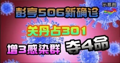 彭506确诊    关丹占301宗   增3感染群 4死亡病例