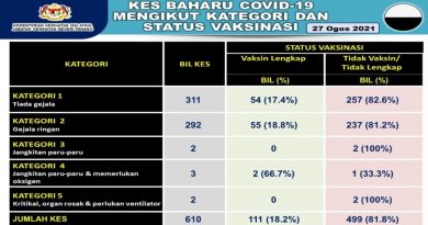 彭27日新增病例   111人接种後确诊