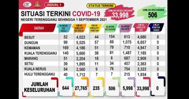 登增506人染疫   再多2感染群