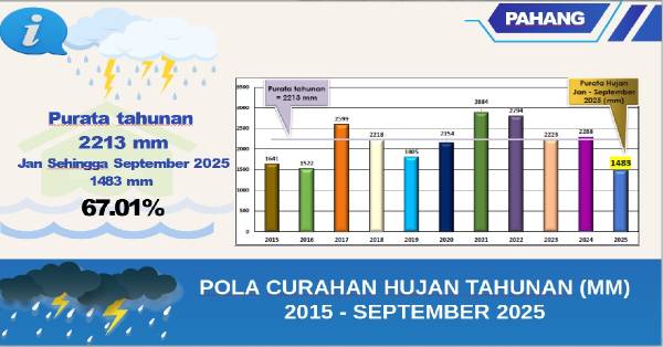 彭州截至9月的全州降雨量已占全年的67.01%或1483毫米。